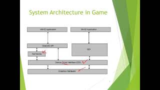 Game Architecture and Game Engine