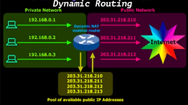 DYNAMIC ROUTING PROTOCOL (CISCO ROUTERS)