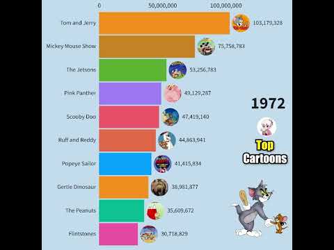 Most Watched Animation Brands 1920–2026 | From Steamboat Willie to Modern Icons