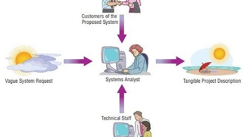 AKT2163B - Lecture 05 - Initiating and Planning Systems Development Projects