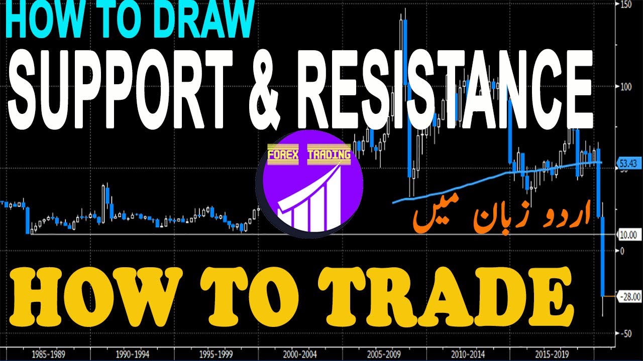 Support and Resistance in Forex Trading | How to Draw Support and ...