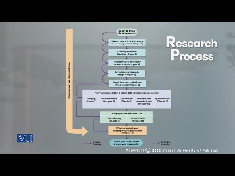 Research Process | Research Methods in Education | EDU407_Topic012