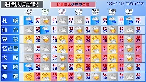 2024/07/18 全国の天気予報 昼　～関東甲信・東海で梅雨明け　猛暑と熱帯夜が続く～