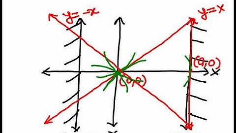 Cartesian curve tracing prob 3