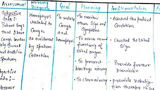 Nursing Care plan on Tuberculosis #tuberculosis