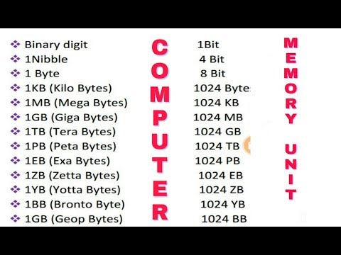 Memory Size I Unit I Bits I Bytes I GB I MB I PB I EB I YB I ZB