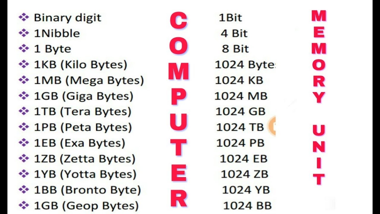 Memory Size Part-1 I Unit I Bits I Bytes I GB I MB I PB I EB I YB I ZB ...
