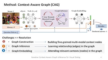 Iterative Context-Aware Graph Inference for Visual Dialog