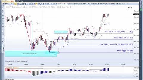 MTPredictor Multi-Time Frame Analysis on the EURJPY