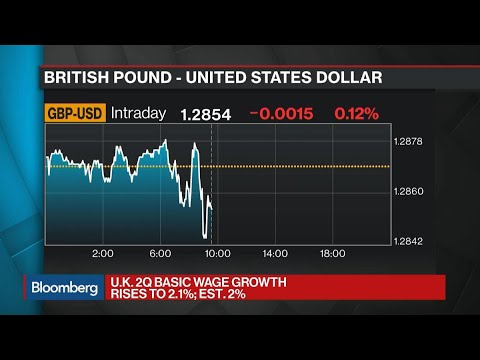 UK unemployment falls again to lowest since 1975, wage growth still muted