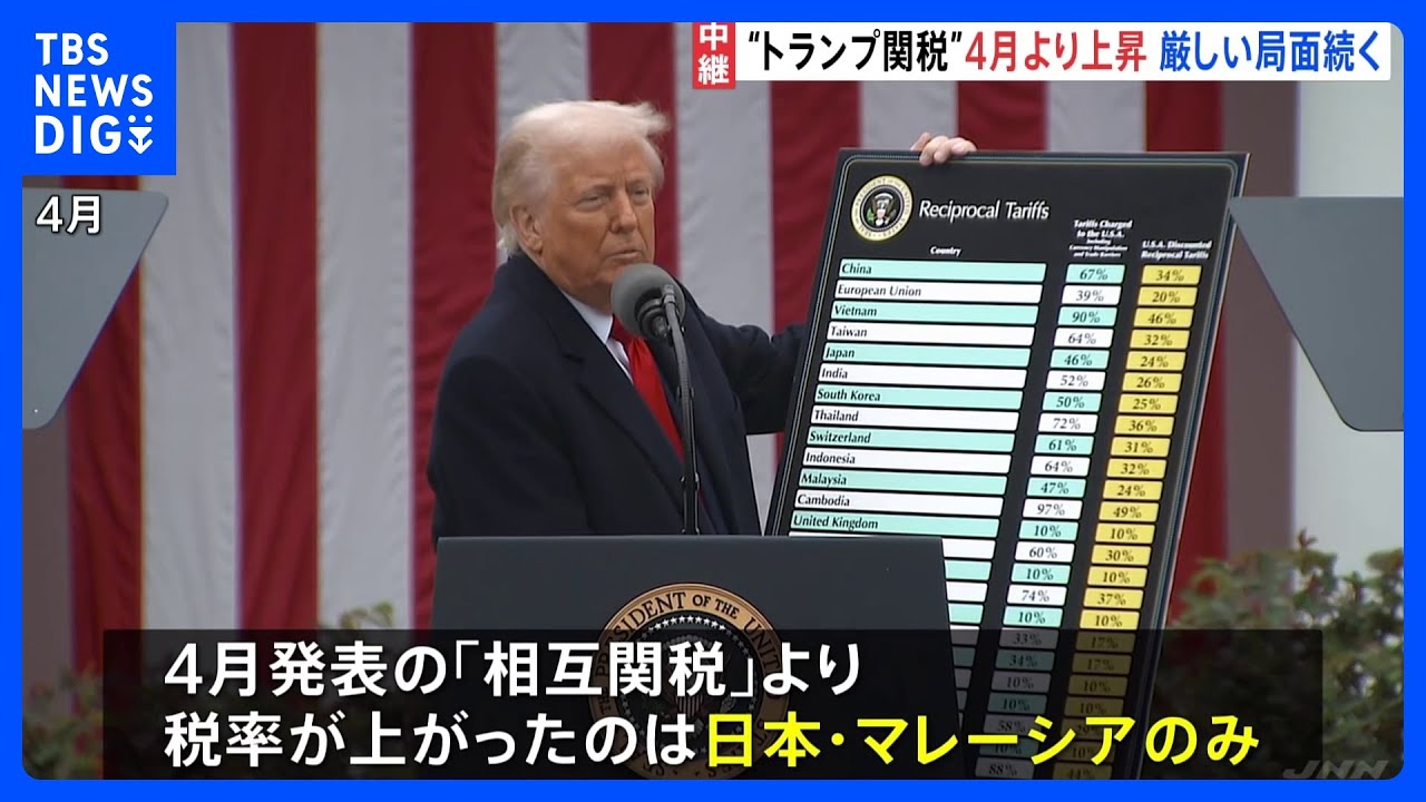 4月発表の「相互関税」より税率上がる 24％→25％に トランプ大統領が