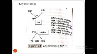 IEEE 802 11 WLAN Security II
