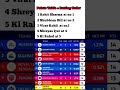 IPL 2025 Points Table ! funny Moments #cricket #shorts #shortvideo #ipl #ipl2025 #cricketlover
