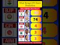 West Bengal 2026 Opinion Poll: Full Seat Prediction #bjp #tmc #politicalnews #shorts