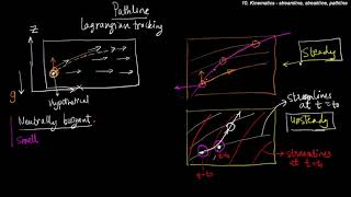 Kinematics-Velocity gradient tensor Deformation and Rotation: Lecture-10