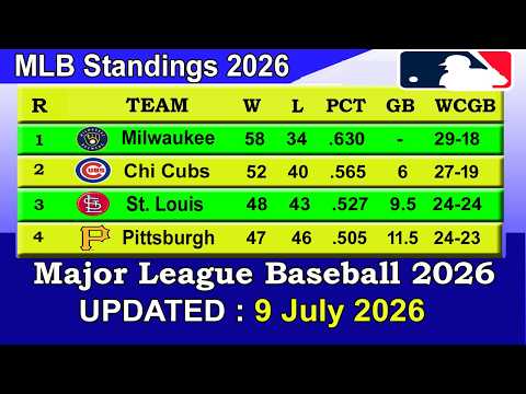 MLB Standings 2026 STANDINGS - UPDATE 09/07/2026 || Major League Baseball 2026 Standings