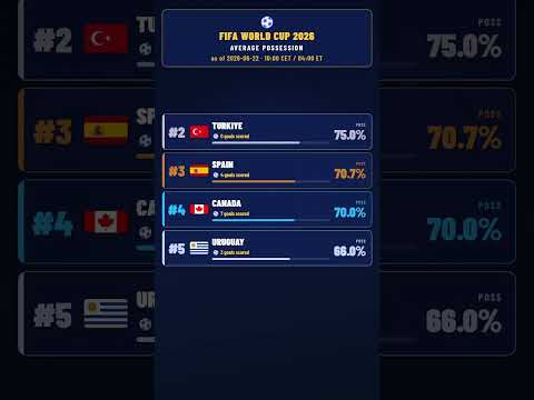 🏆 Which Teams DOMINATE Possession at World Cup 2026? | Top 5 Average Possession Rankings #portugal