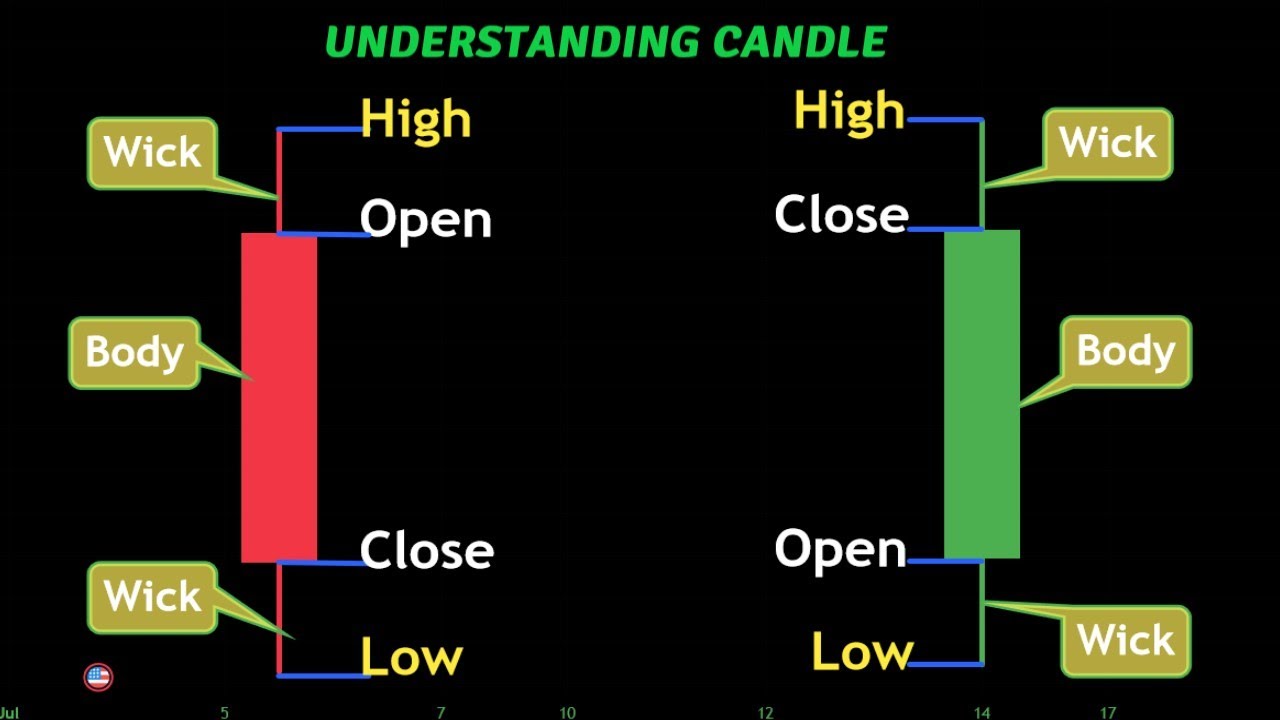 Candlestick Part 1 1 YouTube candlestick-part-1-1-youtube