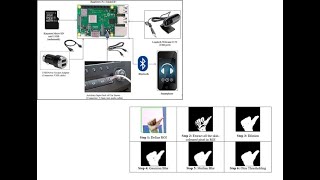 Convolutional Neural Network Hand gesture Interpretation for Infotainment  | #finalyearprojects 2020