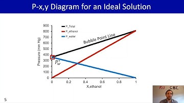 MEB: Multicomponent Gas-Liquid System; Binary Phase Diagram