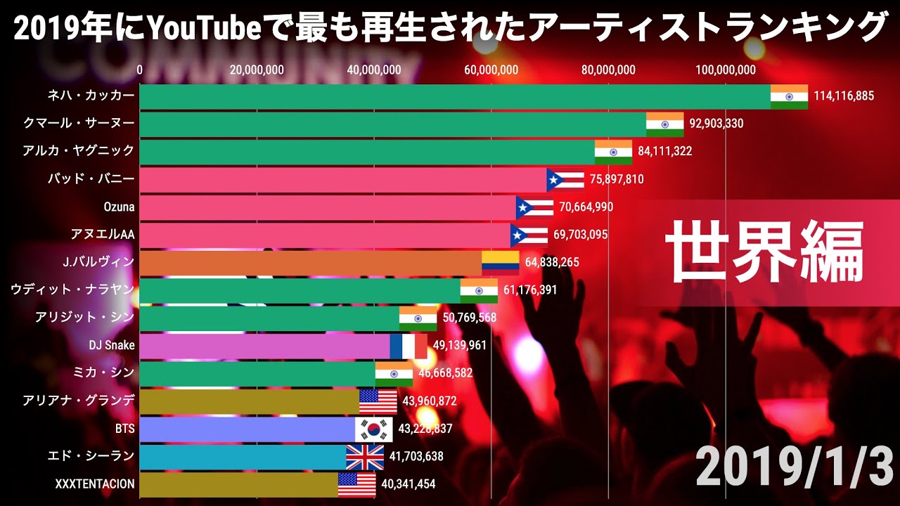 ユーチューバー ランキング 世界