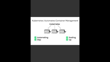 Kubernetes & Docker in 60 Seconds: DevOps Explained! #shorts #devops