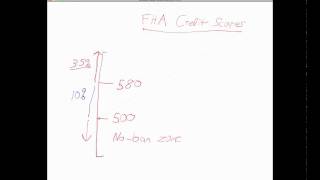 FHA Credit Scores