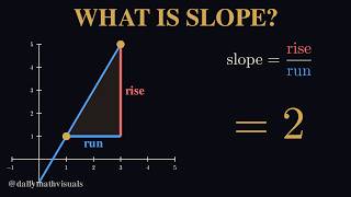 What Is Slope? Visual Explanation with Rise &amp; Run (Plus a Calculus Preview)