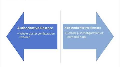 Lesson 15 - Backup and Restore of Failover Clusters