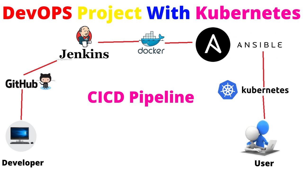 CICD DevOPS project With Github,Dockerhub,Docker Host,Jenkins and ...
