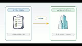 CFA L2 | Ethics | 3. Application of the Code and Standards