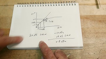 #908 RF Amplifier 1dB Compression Point Measurement