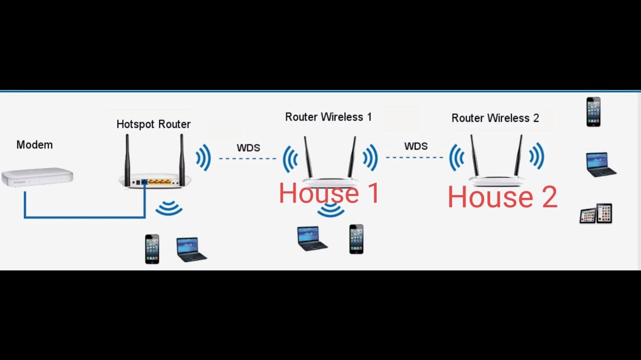 Connecter deux routeur wifi sans câble - YouTube