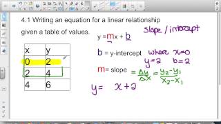 9 U4 4.1 Part1 Writing linear equation based on table of values