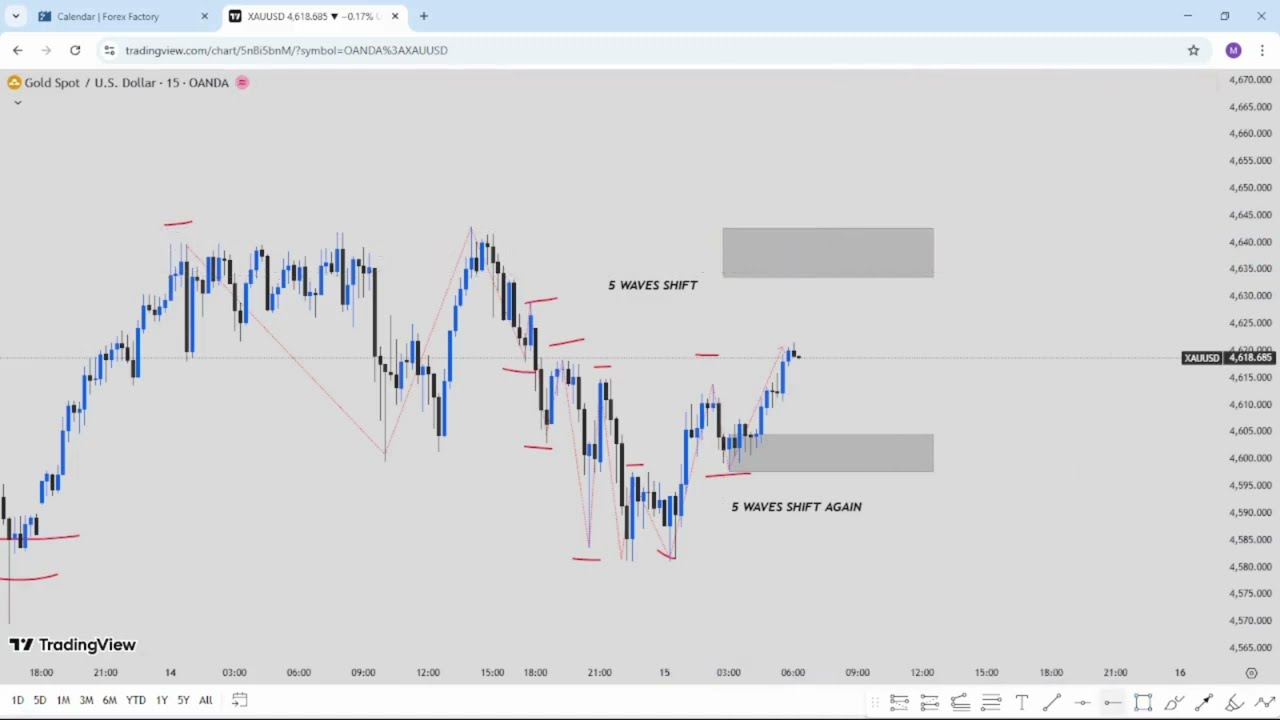 Gold Market Analysis & Forecast | Unemployment Data Impact Today! (15-01-26) 