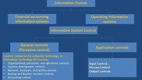 System Controls and security measures