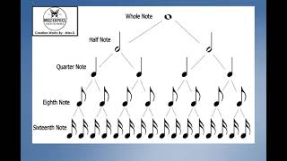 KINDS OF NOTES AND RESTS KINDS OF NOTES AND RESTS