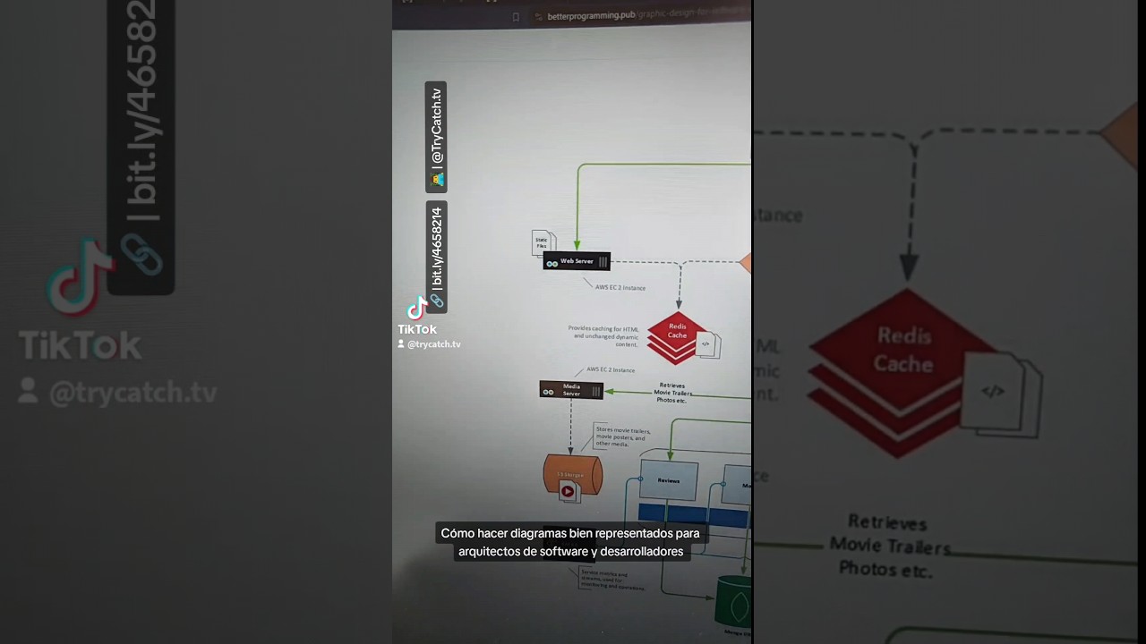 Cómo hacer diagramas bien representados para arquitectos de software y desarrolladores