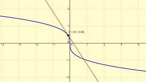Vertical Tangent Line Demonstration