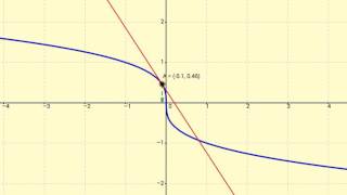 Celebrity Vertical Tangent Line Demonstration Wealth
