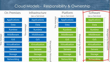 Shared Responsibility Model