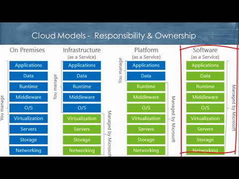 Shared Responsibility Model