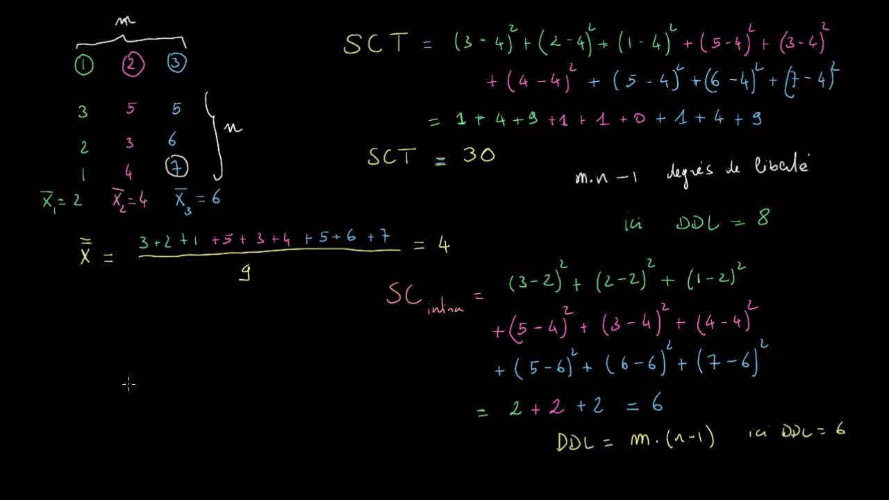 ANOVA 2 - calcul de la somme des carrés intraclasse et interclasse