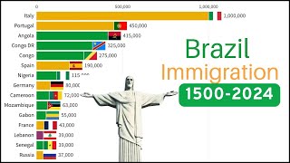Largest Immigrant Groups in Brazil 1500-2024