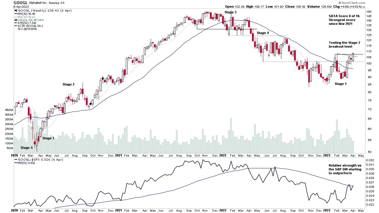 Mega Caps in Focus – GOOGL, MSFT, NVDA, AAPL, AMZN, META, TSLA – 9 April 2023