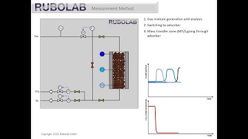 Measurement of Breakthrough Curves (BTC)