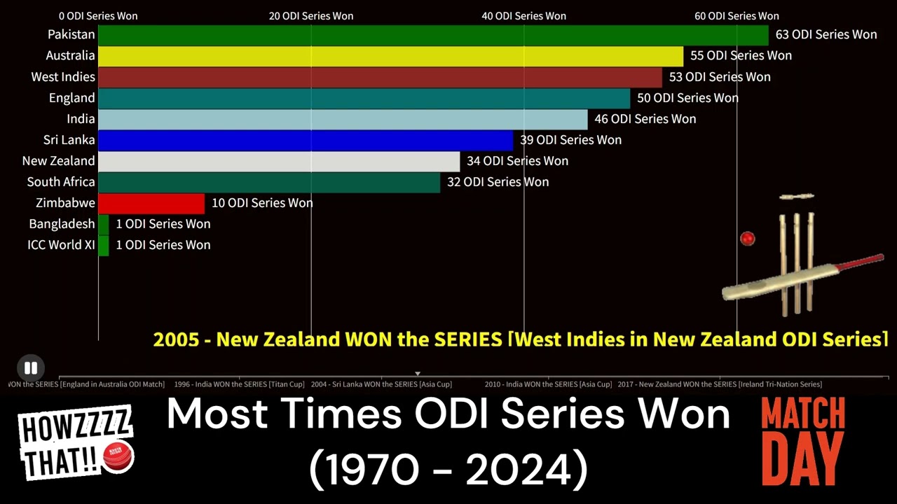🏏 Most ODI Series Winners of All Time 🏏 Bar Chart Race 📊