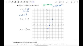 Graphing Linear Equations in Slope-Intercept Form