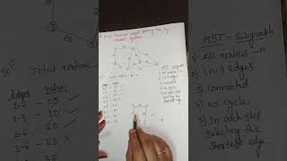 #maths #Kruskal's algorithm to find the minimum cost spanning tree.