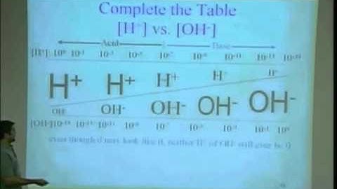 Acids and Bases Chapter 14  Part 14 of 19
